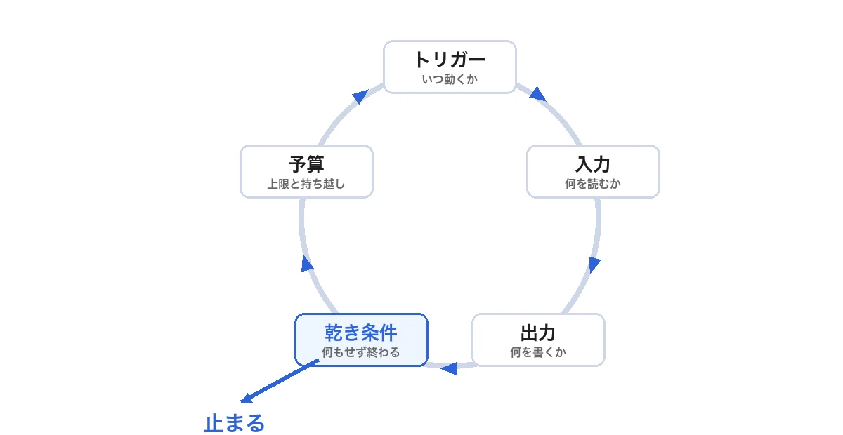 ループの5つの要素(トリガー、入力、出力、乾き条件、予算)が1つの輪になってつながり、乾き条件から輪の外へ「止まる」の矢印が出ている図