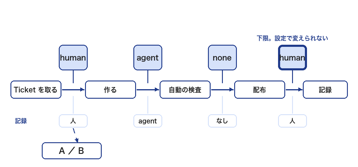 Ticket を取る・作る・自動の検査・配布・記録の流れの上に 4 つの関門が並び、それぞれ human・agent・none・human の札が付く。右端は設定で変えられない下限。人には選ぶだけの画面が届く