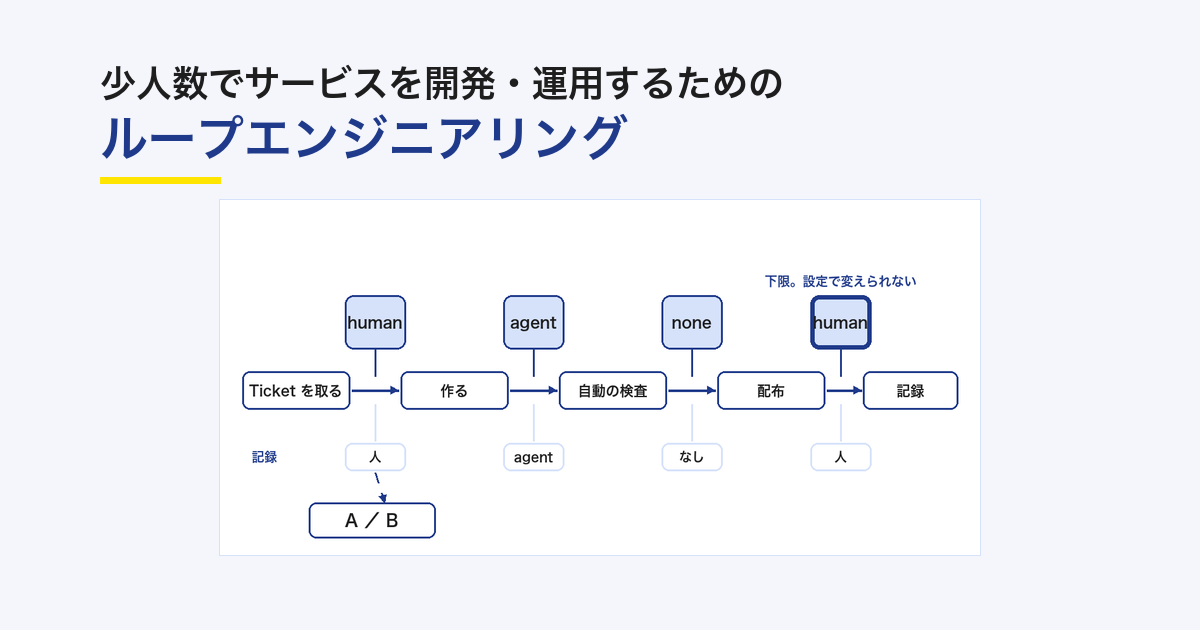 「少人数でサービスを開発・運用するためのループエンジニアリング」の題と、Ticket を取る・作る・自動の検査・配布・記録の流れの上に、4 つの承認の関門が並ぶ図