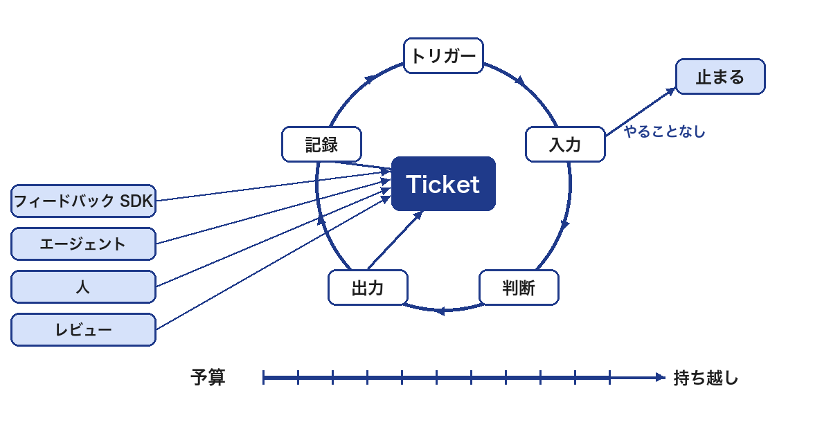 Ticket を中心にしたループの図。トリガー・入力・判断・出力・記録の輪に、フィードバック SDK・エージェント・人・レビューの 4 つの入口が入り、やることが無ければ止まるへ抜ける。下に予算の目盛り